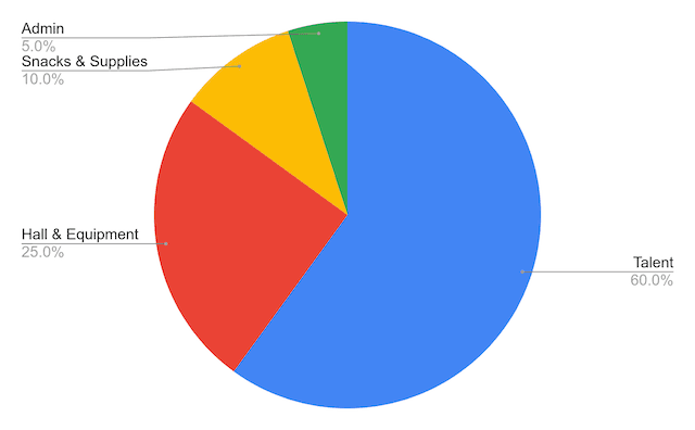Budget breakdown pie chart